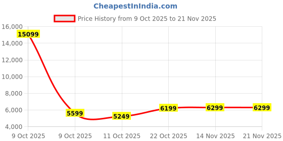 pepperfry.com kurl-on Ortho 5 Inch HR & Memory Foam Single Size Mattress kurl-on Price History Graph from 9 Oct 2025 to 21 Nov 2025