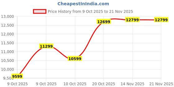 pepperfry.com kurl-on Ortho 6 Inch HR & Memory Foam King Size Mattress kurl-on Price History Graph from 9 Oct 2025 to 21 Nov 2025