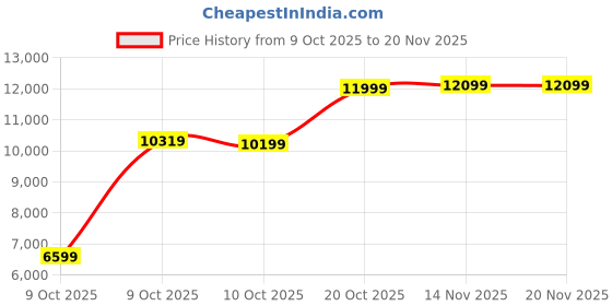 pepperfry.com kurl-on Ortho 6 Inch HR & Memory Foam Queen Size Mattress kurl-on Price History Graph from 9 Oct 2025 to 20 Nov 2025
