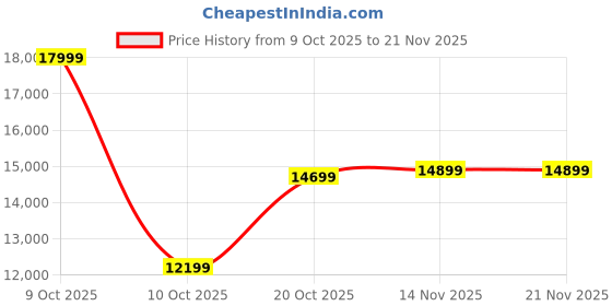 pepperfry.com kurl-on Ortho 8 Inch HR & Memory Foam King Size Mattress kurl-on Price History Graph from 9 Oct 2025 to 21 Nov 2025