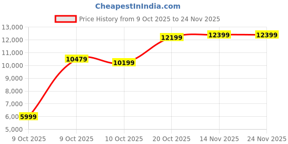 pepperfry.com kurl-on Ortho 8 Inch HR & Memory Foam Queen Size Mattress kurl-on Price History Graph from 9 Oct 2025 to 22 Nov 2025