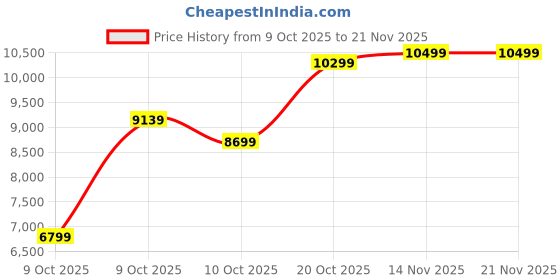 pepperfry.com kurl-on Orthopedic Memory Foam 8-Inch Bed Mattress In Single Size kurl-on Price History Graph from 9 Oct 2025 to 21 Nov 2025