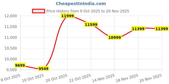 pepperfry.com kurl-on Rutile 5 Inch Natural Coir King Size Mattress kurl-on Price History Graph from 9 Oct 2025 to 19 Nov 2025