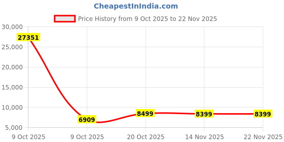 pepperfry.com kurl-on Rutile 5 Inch Natural Coir Queen Size Mattress kurl-on Price History Graph from 9 Oct 2025 to 22 Nov 2025
