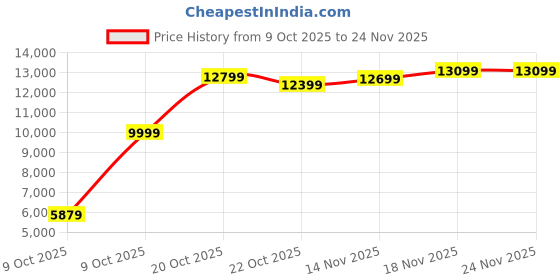 pepperfry.com kurl-on Rutile 6 Inch Natural Coir King Size Mattress kurl-on Price History Graph from 9 Oct 2025 to 23 Nov 2025