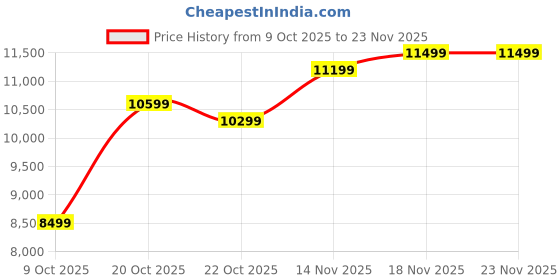 pepperfry.com kurl-on Rutile 6 Inch Natural Coir Queen Size Mattress kurl-on Price History Graph from 9 Oct 2025 to 22 Nov 2025