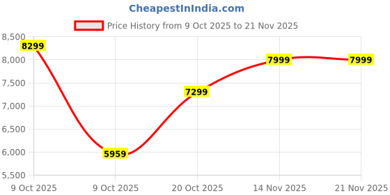 pepperfry.com kurl-on Rutile 7 Inch Coir Single Size Mattress kurl-on Price History Graph from 9 Oct 2025 to 21 Nov 2025