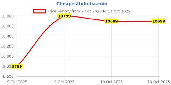 pepperfry.com kurl-on Rutile 7 Inch Natural Coir King Size Mattress kurl-on Price History Graph from 9 Oct 2025 to 12 Oct 2025