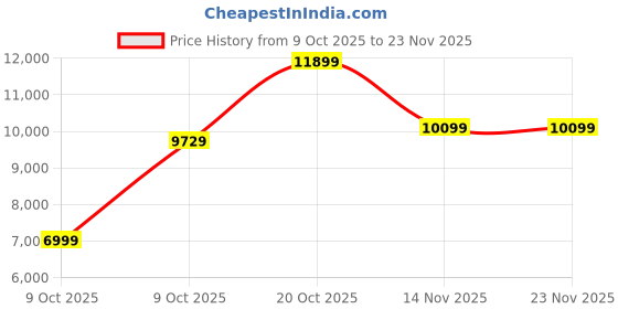 pepperfry.com kurl-on Spinel Ortho Bonded Foam Orthopedic 6-Inch Mattress In Single Size kurl-on Price History Graph from 9 Oct 2025 to 22 Nov 2025