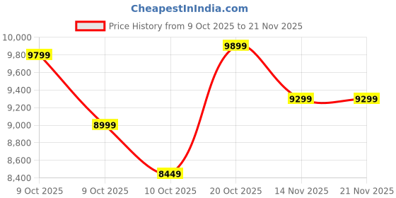 pepperfry.com kurl-on Spinel Orthopedic HD Bonded Foam 5-Inch Mattress In Single Size kurl-on Price History Graph from 9 Oct 2025 to 21 Nov 2025