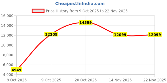 pepperfry.com kurl-on Spinel Orthopedic HD Bonded Foam 5 Inch Queen Size Mattress kurl-on Price History Graph from 9 Oct 2025 to 21 Nov 2025