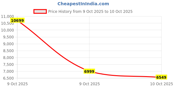 pepperfry.com kurl-on Spinel Orthopedic HD Bonded Foam 5 Inch Single Size Mattress kurl-on Price History Graph from 9 Oct 2025 to 10 Oct 2025