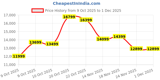 pepperfry.com kurl-on Spinel Orthopedic HD Bonded Foam 6 Inch King Size Mattress kurl-on Price History Graph from 9 Oct 2025 to 1 Dec 2025