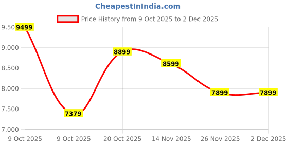 pepperfry.com kurl-on Spinel Orthopedic HD Bonded Foam 6 Inch Single Size Mattress kurl-on Price History Graph from 9 Oct 2025 to 2 Dec 2025