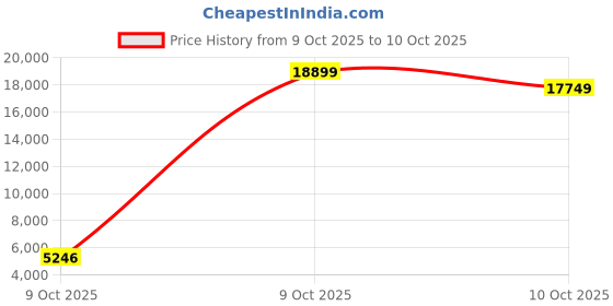 pepperfry.com kurl-on Spinel Orthopedic HD Bonded Foam 8 Inch King Size Mattress kurl-on Price History Graph from 9 Oct 2025 to 10 Oct 2025