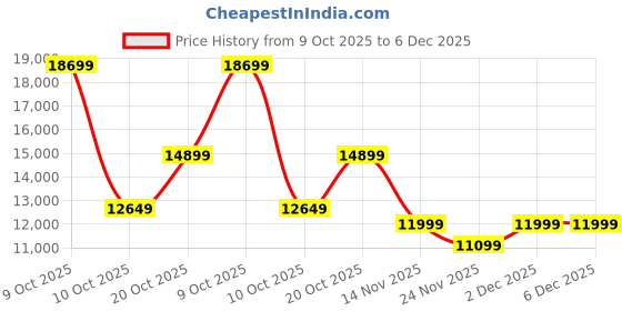 pepperfry.com kurl-on Spinel Orthopedic HD Bonded Foam 8 Inch Queen Size Mattress kurl-on Price History Graph from 9 Oct 2025 to 5 Dec 2025