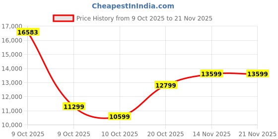 pepperfry.com kurl-on Supernova 3-Zone Pocketed Spring HR Foam 6 inch Queen Size Mattress kurl-on Price History Graph from 9 Oct 2025 to 21 Nov 2025