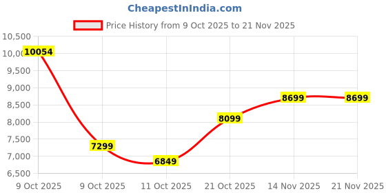 pepperfry.com kurl-on Supernova 3-Zone Pocketed Spring HR Foam 6 inch Single Mattress kurl-on Price History Graph from 9 Oct 2025 to 21 Nov 2025