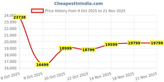 pepperfry.com kurl-on Supernova 3-Zone Pocketed Spring HR Foam 8 inch King Size Mattress kurl-on Price History Graph from 9 Oct 2025 to 21 Nov 2025