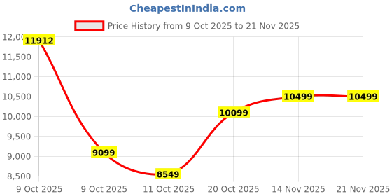 pepperfry.com kurl-on Supernova 3-Zone Pocketed Spring HR Foam 8 inch Single Mattress kurl-on Price History Graph from 9 Oct 2025 to 21 Nov 2025