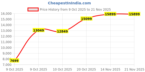 pepperfry.com kurl-on Supernova HD Foam 6-Inch Mattress In King Size kurl-on Price History Graph from 9 Oct 2025 to 21 Nov 2025