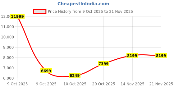 pepperfry.com kurl-on Supernova HD Foam 6-Inch Mattress In Single Size kurl-on Price History Graph from 9 Oct 2025 to 21 Nov 2025