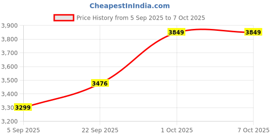 pepperfry.com Kwan White Fabric Shade Table Lamp With Natural Base - By Sapphire sapphire Price History Graph from 5 Sep 2025 to 5 Oct 2025