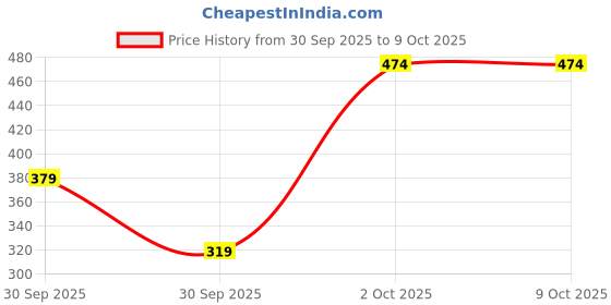 pepperfry.com kyari Bamboo 2 Layer With 4 Inch Self Watering Pot - Green Variant kyari Price History Graph from 30 Sep 2025 to 9 Oct 2025