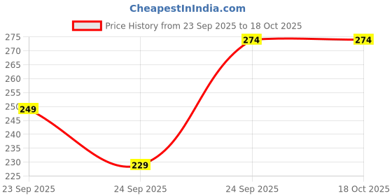 pepperfry.com kyari Rhoeo Tricolor With Self Watering Pot - Grey Variant kyari Price History Graph from 23 Sep 2025 to 17 Oct 2025