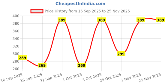 pepperfry.com kyari Sansevieria Golden Hahnii Snake Plant With Self Watering Pot- Cream kyari Price History Graph from 16 Sep 2025 to 25 Nov 2025
