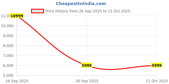 pepperfry.com wood you Kyle Study Table In White Colour wood you Price History Graph from 26 Sep 2025 to 11 Oct 2025