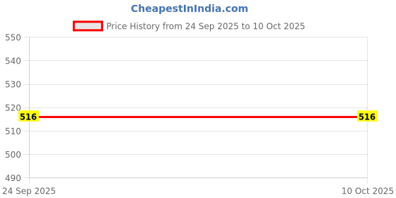 pepperfry.com la trove Black Portable Ring Plus Plain Storage Box Organizer la trove Price History Graph from 24 Sep 2025 to 9 Oct 2025