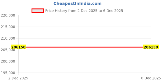 pepperfry.com la-z-boy Harbortown Motorised 1 Seater Recliner In Mocca Colour la-z-boy Price History Graph from 2 Dec 2025 to 5 Dec 2025