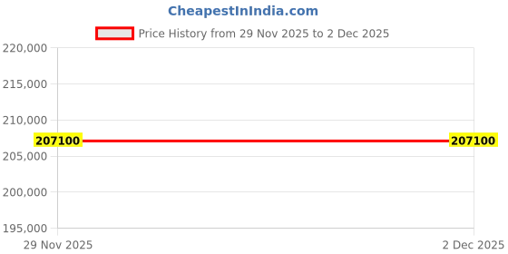 pepperfry.com la-z-boy Pinnacle Motorised 1 Seater Recliner In Aviator Smoke Colour la-z-boy Price History Graph from 29 Nov 2025 to 1 Dec 2025