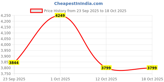 pepperfry.com labham Oilve Solid GSM 300 Pure Cotton King Size Bedcover With 2 Pillow Covers labham Price History Graph from 23 Sep 2025 to 18 Oct 2025