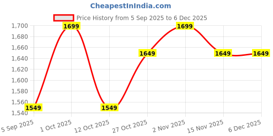 pepperfry.com labham Olive Ethanic Motif Traditional 200 TC Cotton King Sized Bedsheet with 2 Pillow Covers labham Price History Graph from 5 Sep 2025 to 5 Dec 2025