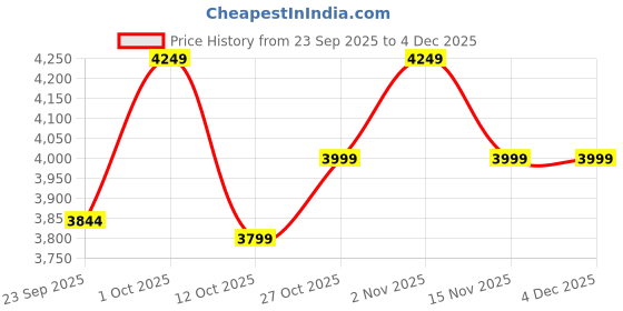pepperfry.com labham Peach Solid GSM 300 Pure Cotton King Size Bedcover With 2 Pillow Covers labham Price History Graph from 23 Sep 2025 to 4 Dec 2025