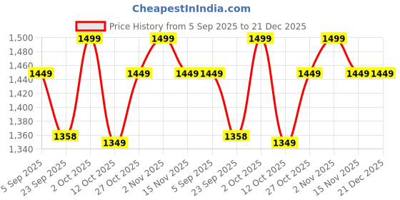 pepperfry.com labham Pink Floral 180 TC Pure Cotton King Sized Bedsheet with 2 Pillow Covers labham Price History Graph from 5 Sep 2025 to 21 Dec 2025