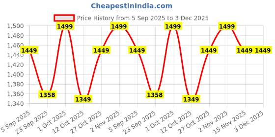 pepperfry.com labham Pink Printed 180 TC Pure Cotton King Sized Bedsheet with 2 Pillow Covers labham Price History Graph from 5 Sep 2025 to 2 Dec 2025
