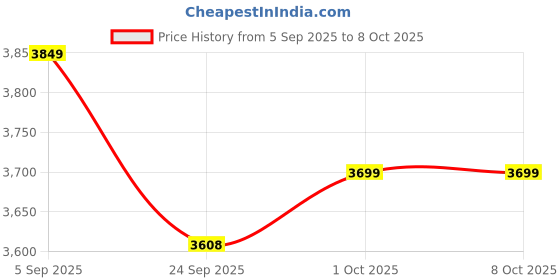 pepperfry.com rhapsodically made Ladoo Gopal Gold Brass Idols rhapsodically made Price History Graph from 5 Sep 2025 to 8 Oct 2025