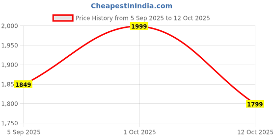 pepperfry.com craft tree Lady Iron Figurine Set of 2 craft tree Price History Graph from 5 Sep 2025 to 12 Oct 2025
