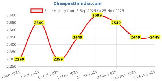 pepperfry.com ecraftindia Lakshmi Gold Polyresin Idol ecraftindia Price History Graph from 5 Sep 2025 to 24 Nov 2025