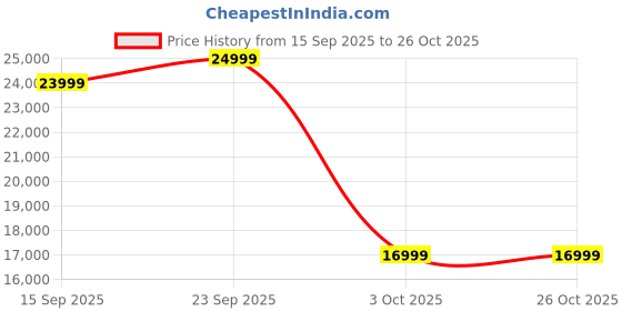 pepperfry.com amberville from pepperfry Lamington Sheesham Wood Recamier In Provincial Teak Finish amberville from pepperfry Price History Graph from 15 Sep 2025 to 26 Oct 2025