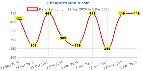 pepperfry.com lamjum Gold & Metal and Glass Square Tray lamjum Price History Graph from 22 Sep 2025 to 1 Dec 2025