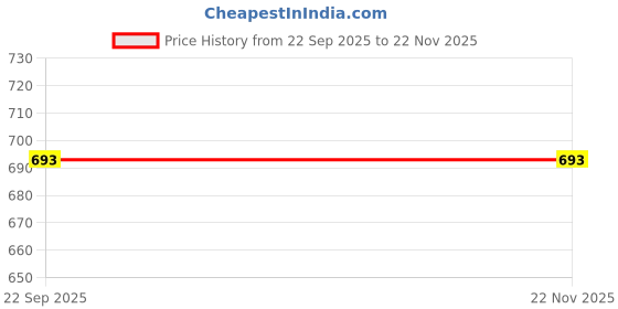 pepperfry.com lamjum Golden Metal Wolke & Glass Multipurpose Make Up Organiser lamjum Price History Graph from 22 Sep 2025 to 22 Nov 2025