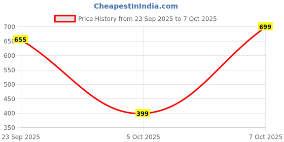 pepperfry.com lamjum Hexagon Mirror Base Black Glass Serving Tray lamjum Price History Graph from 23 Sep 2025 to 7 Oct 2025