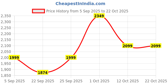 pepperfry.com da monica Landscape Black Canvas Teakwood And MDF Framed Landscape Art Print da monica Price History Graph from 5 Sep 2025 to 21 Oct 2025