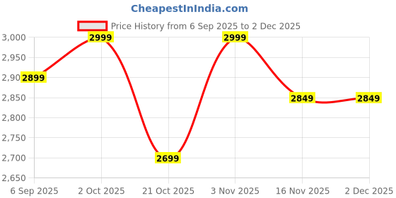 pepperfry.com Landscape In Cream Canvas Framed Art Print (33 x 21 Inches) By Inephos inephos Price History Graph from 6 Sep 2025 to 2 Dec 2025