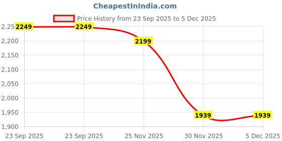 pepperfry.com art street Landscape Water Color Hand Painted Canvas Art Print art street Price History Graph from 23 Sep 2025 to 5 Dec 2025