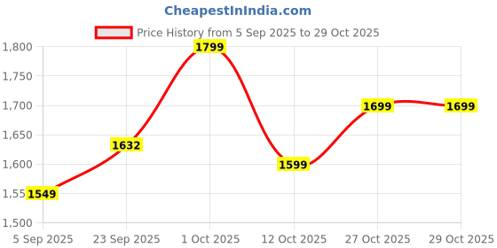pepperfry.com brightdaisy Lanford Chrome Stainless Steel Gate Light brightdaisy Price History Graph from 5 Sep 2025 to 29 Oct 2025